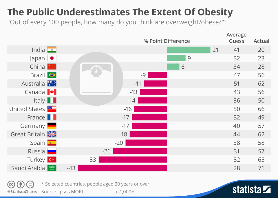 chartoftheday_4130_the_public_underestimates_the_extent_of_obesity_n chartoftheday_4130_the_public_underestimates_the_extent_of_obesity_n